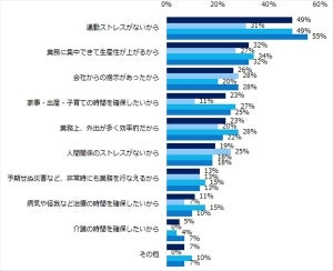 テレワーク経験者はわずか3% - 選んだ理由の1位は?