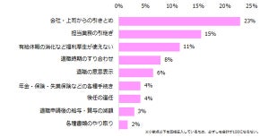 女性が退職時に一番苦労するのは「引きとめ」 - 円満退職に必要なこととは?