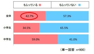 小中学生のおこづかいの平均額は? - 祖父母からは2,869円