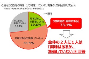 おひとりさまの45.7%が「一人で最期を迎えるのが不安」 - その理由は?