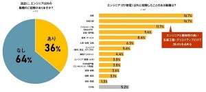 エンジニアが「キャリアチェンジして良かった」と感じることは?