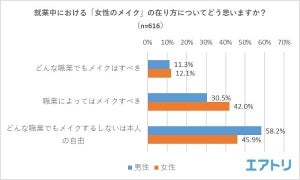 ノーメイクで出社している女性を男性はどう思っている?