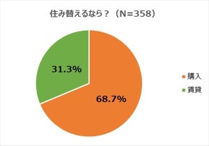 住み替えるなら「購入」or「賃貸」? - 自宅所有者に聞く