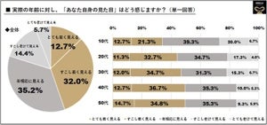 男性のスキンケア事情 - メンズは若見えに自信あり? 