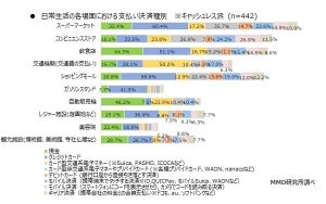 キャッシュレス派は45.8% - キャッシュレス派が現金を使うシーンとは?