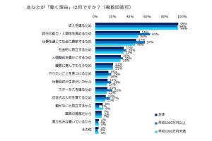 年収1,000万円以上の人の働く理由、1位は?