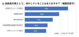 「入浴後でもパートナーのニオイが気になる」と回答した女性の割合は?