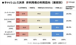 キャッシュレス決済、消費増税後のポイント還元で新規利用者は増える?