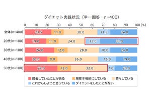 50代が20代よりも多く取り入れているダイエット目的のための食材とは