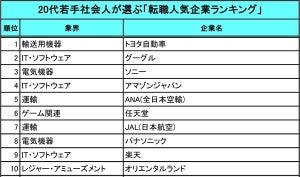 20代若手社会人が選ぶ転職人気企業は?