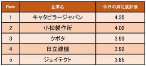 「機械業界の『休日の満足度』が高い企業ランキング」1位は?