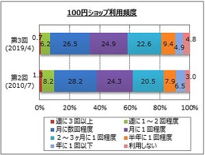 100円ショップで買いたくないものは?