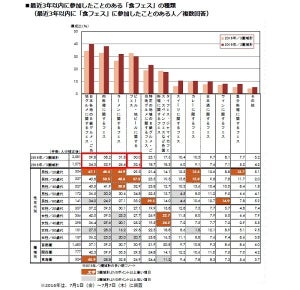 「食フェス」の好きな点と嫌いな点は?