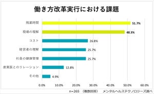 産業医設置企業に聞いた、働き方改革実行における課題は?