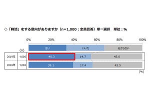 「終活」について不安に感じること、3位は「残された家族の将来」