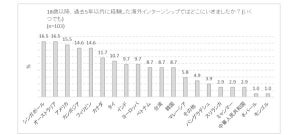 海外インターンシップの渡航先、1位は? - 3位にアメリカ