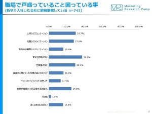 新入社員の悩み、女性はコミュニケーション - 男性は?