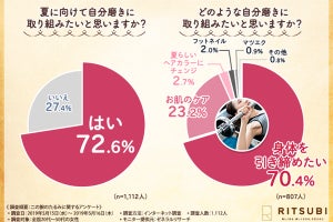 二の腕が気になり、ノースリーブをためらってしまう女性の割合は?