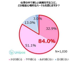 仕事で「新しいことに挑戦」できる人は常に工夫している