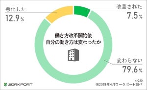 働き方改革後も8割弱が「自分の働き方は変わらない」と回答