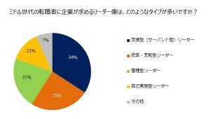 転職コンサルタントが考える「これからのリーダーに求められる力」とは