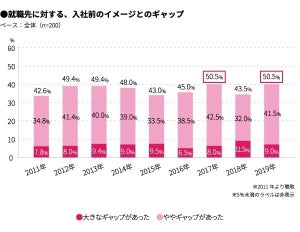 新社会人が入社後に感じたギャップ、1位は? - 2位は「給与が少ない」