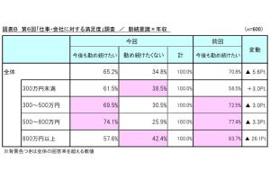 勤務先を「ブラック企業」と感じている人の割合は?