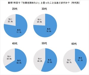 新卒1年目で「仕事を辞めたいと思った」と回答した20代は何割?