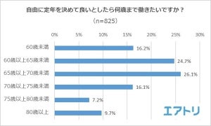 自由に定年を決めていい場合、何歳まで働きたい?