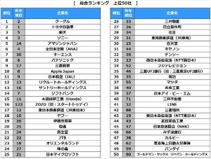 ビジネスパーソンが選ぶ転職したい会社、3位に「楽天」 - 1位は?