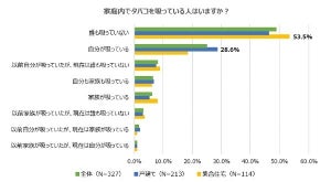 喫煙者のいる家庭、集合住宅よりも戸建てに多い傾向 - どこで吸う?