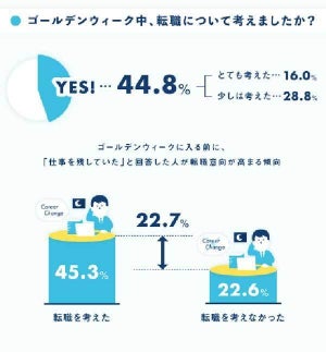 6月病の兆候? 若手社員の半数が「GW」に転職を意識