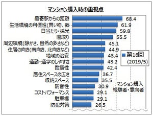 間取りが4位! マンション購入時に重視する点、1位は? 