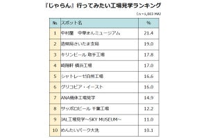 行ってみたい工場見学、2位は「造幣局さいたま支局」 - 1位は?