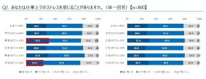 仕事でストレスを毎日感じてる人の割合は?