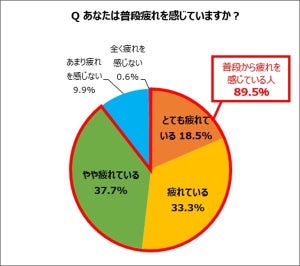 9割弱の父親が「普段から疲れを感じている」 - 疲労の原因は?