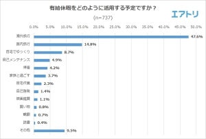 有休取得義務化、4人に1人が「知らない」と回答