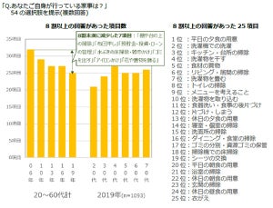 「家事に割く時間を減らしたい」と感じている主婦は何割?