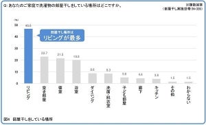 共働き世帯8割超が部屋干しを実施 - どこに干している?