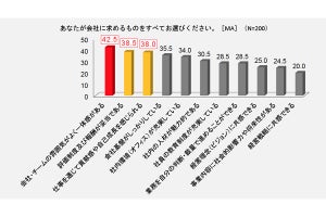 転職活動中の会社員が企業に求めるもの、1位は?