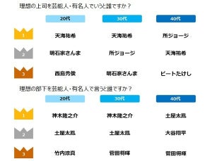 困った上司のもとで働いた経験がある人は8割超 - どんな点に不満?