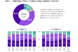 「副業により副収入を得ている」という人の割合が判明