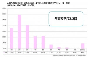 20～24歳女子が国内旅行の行き先選びで重視することは?