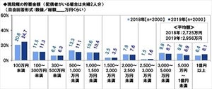 今年に還暦になる人の平均貯蓄額は? - 4人に1人は「100万円未満」