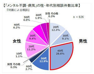 「メンタル不調・病気」の相談、男性と女性のどっちが多い?