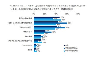 リカレント教育(学び直し)をした人は47% - どんな変化があった?