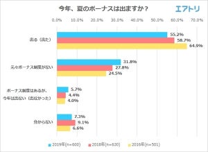 ボーナス制度は年々減少している!? 夏ボーナスの実態を調査