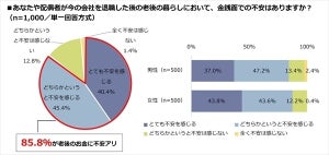 50代会社員夫婦、8割半が「定年退職後は金銭面に不安」