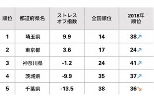 関東の1都4県における「ストレスオフ県ランキング」、1位は?