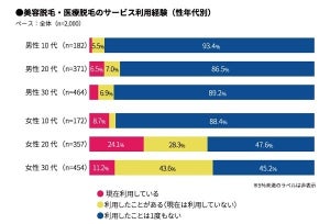 脱毛サービスを利用する男性は1割 - 女性からの好感度は?